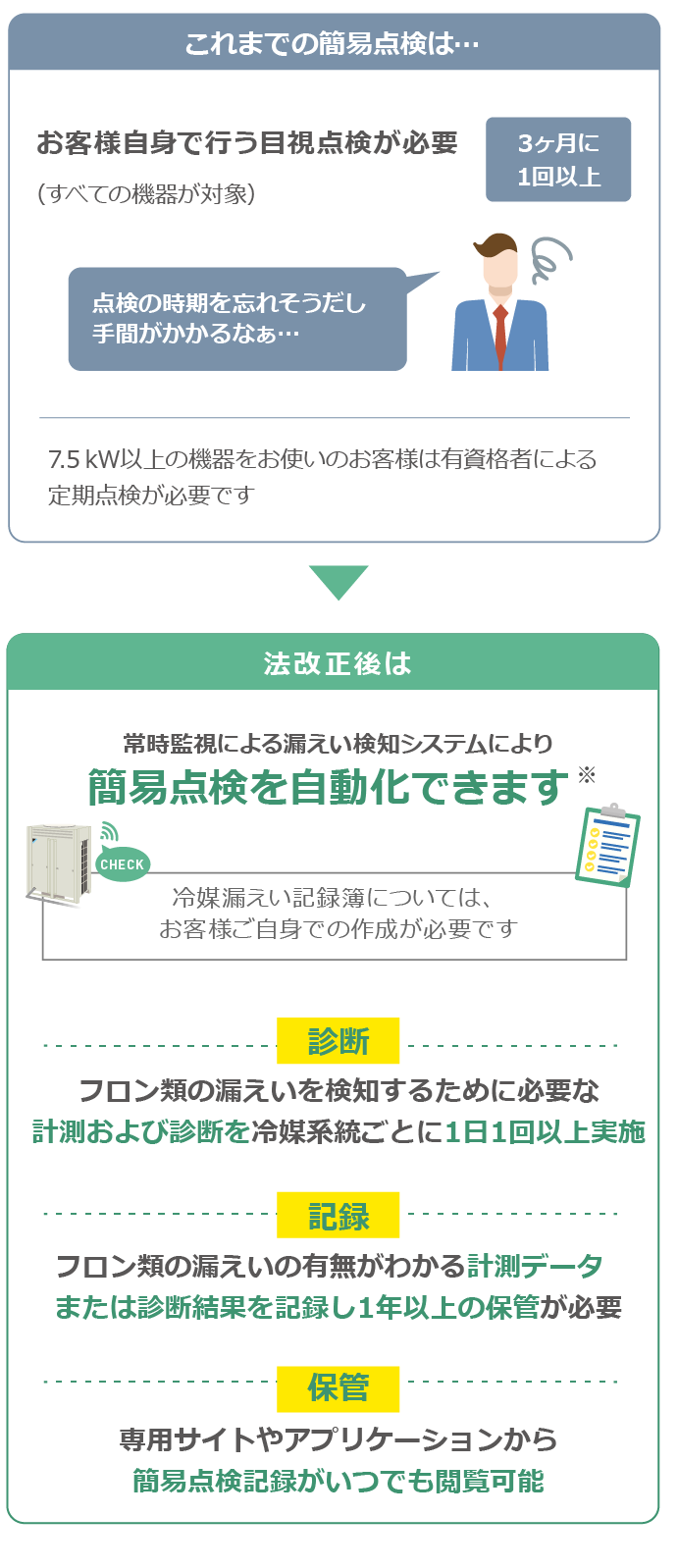 これまでの簡易点検はお客様自身で行う目視点検が必要 法改正後は常時監視による漏えい検知システムにより簡易点検を自動化できます※
