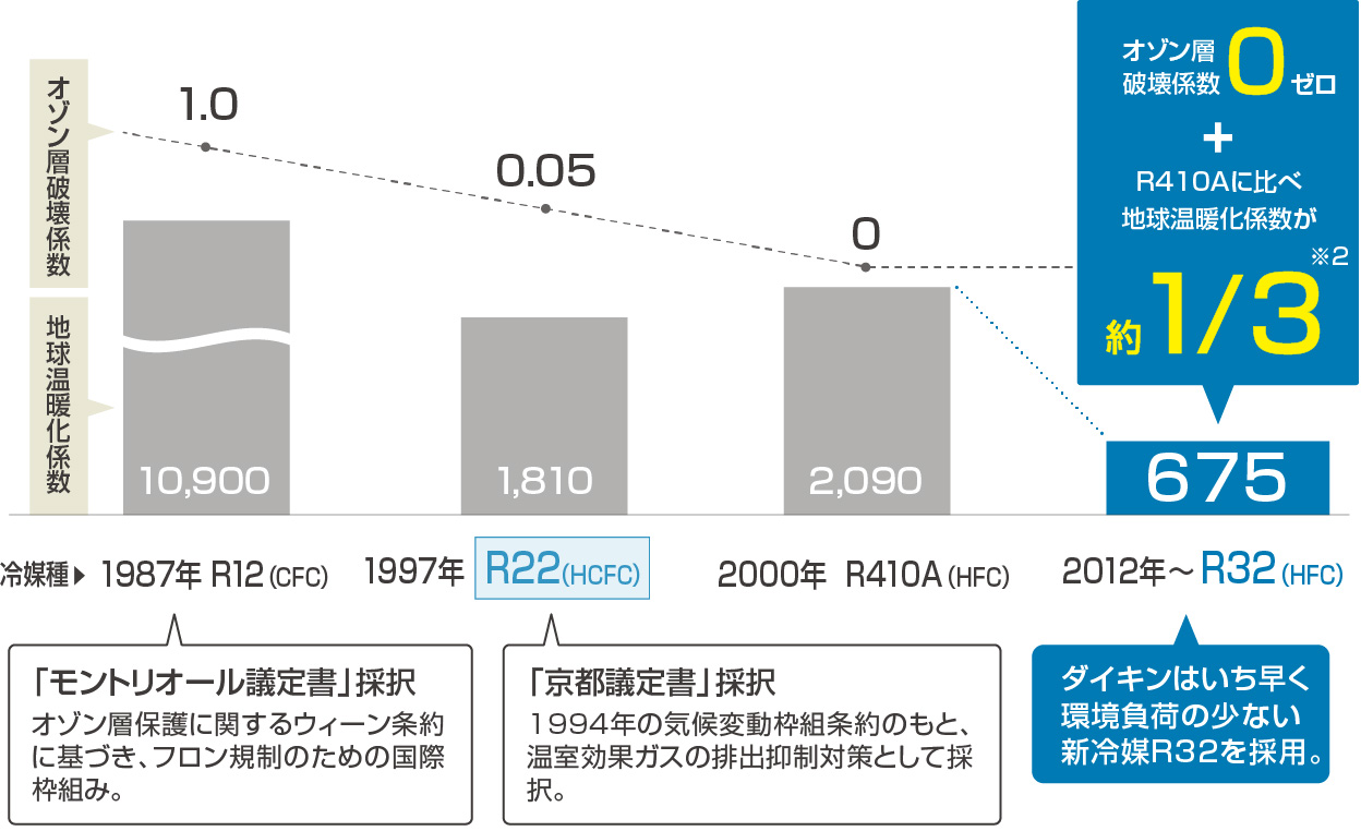オゾン層破壊係数0 R410Aに比べ地球温暖化係数が約1/3※2