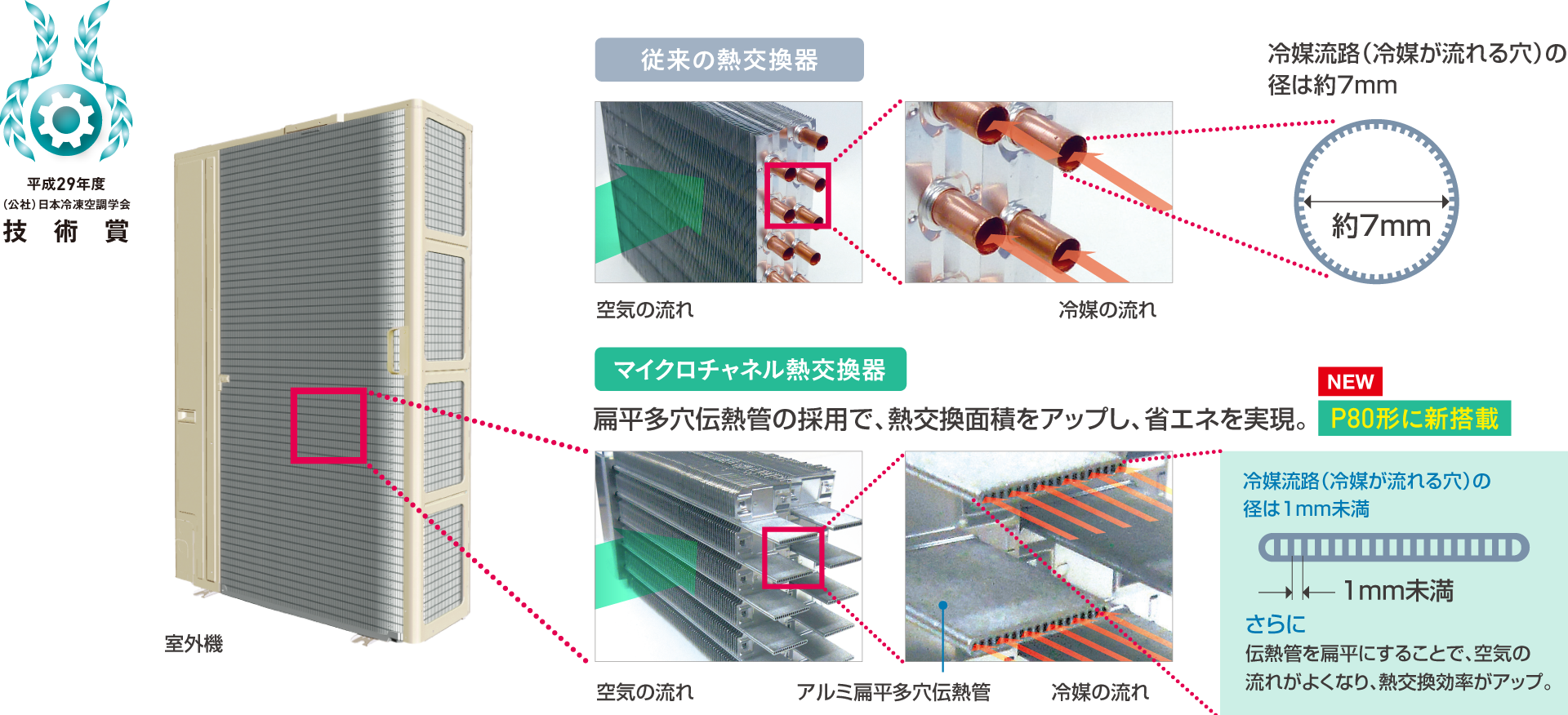 従来の熱交換器とマイクロチャネル熱交換器の違いの画像