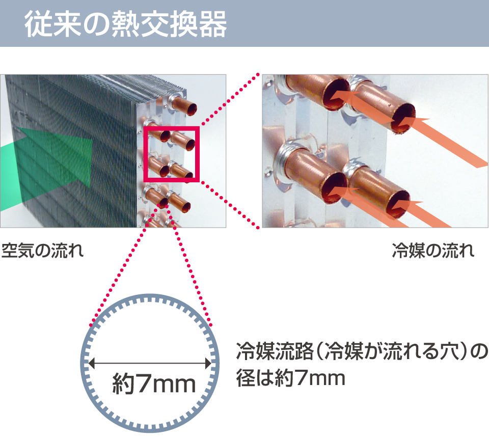 従来の熱交換器とマイクロチャネル熱交換器の違いの画像