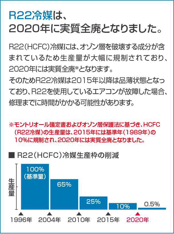 R22冷媒は2020年に実質全廃となりました。