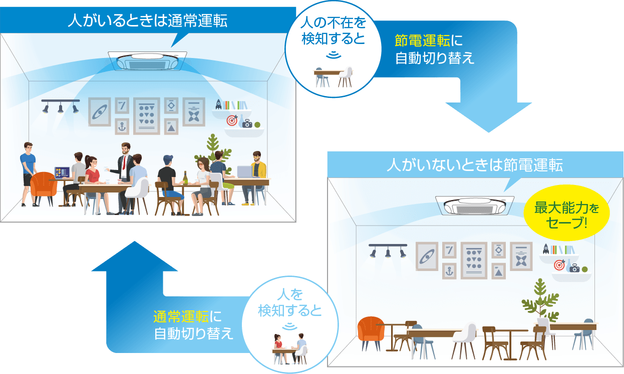 不在時節電機能 運転イメージ