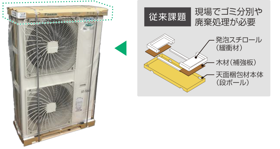 従来課題 現場でゴミ分別や廃棄処理が必要