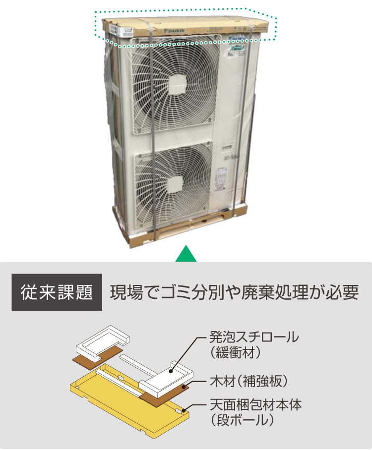 従来課題 現場でゴミ分別や廃棄処理が必要