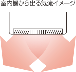 室内機から出る気流イメージ