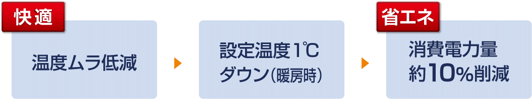 消費電力