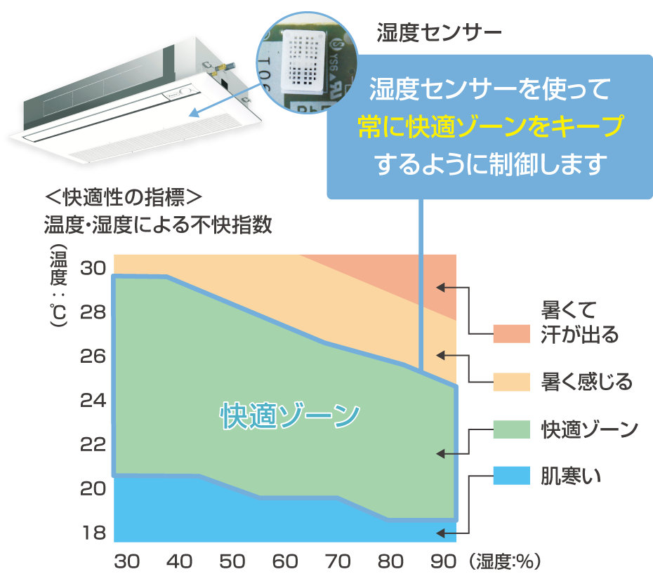 快適性の指標グラフの画像