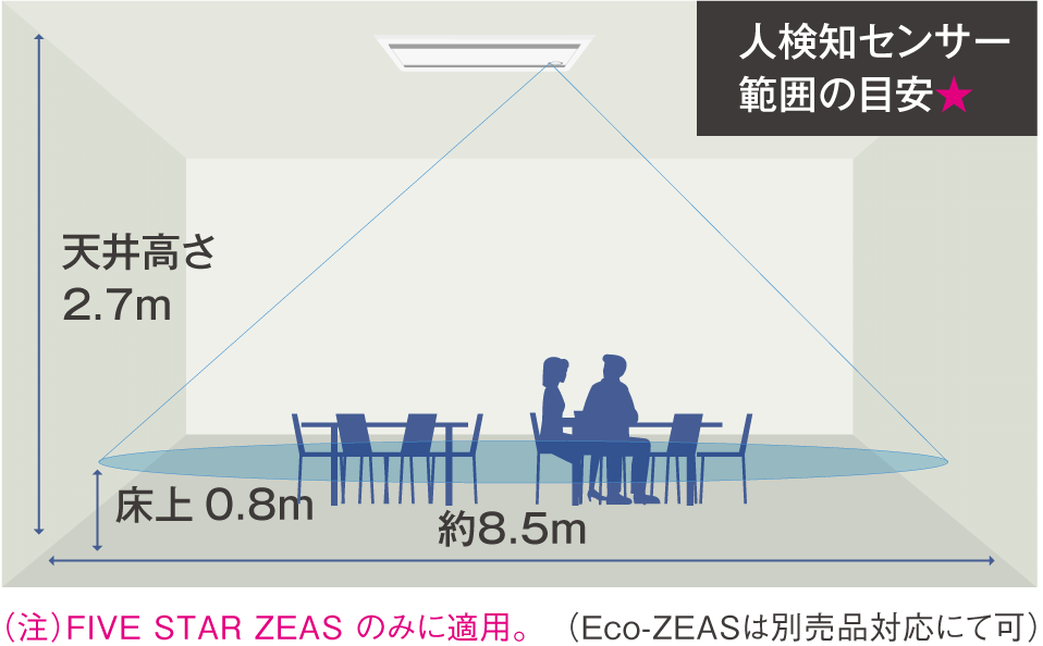 人検知センサー範囲の目安