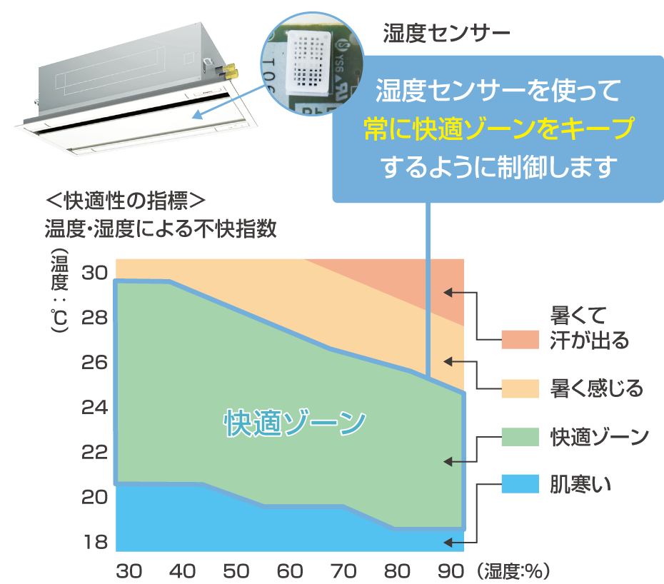 快適性の指標グラフの画像