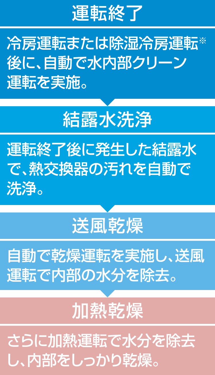 【運転終了】冷房運転または除湿冷房運転※後に、自動で水内部クリーン運転を実施。【結露水洗浄】運転終了後に発生した結露水で、熱交換器の汚れを自動で洗浄。【送風乾燥】自動で乾燥運転を実施し、送風運転で内部の水分を除去。【加熱乾燥さらに加熱運転で水分を除去し、内部をしっかり乾燥。】