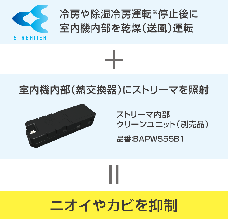 冷房や除湿冷房運転※停止後に室内機内部を乾燥（送風）運転+室内機内部（熱交換器）にストリーマを照射=ニオイやカビを抑制