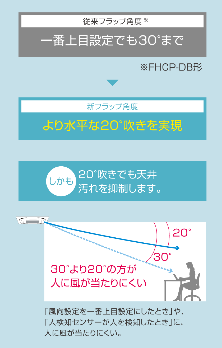 従来フラップ角度と新フラップ角度の比較の画像