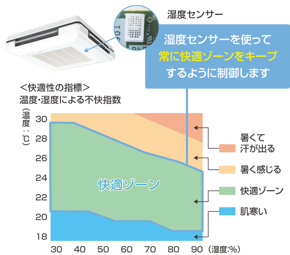 快適性の指標グラフの画像