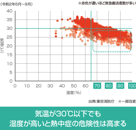 熱中症による救急搬送時の気温と湿度の状況のグラフ