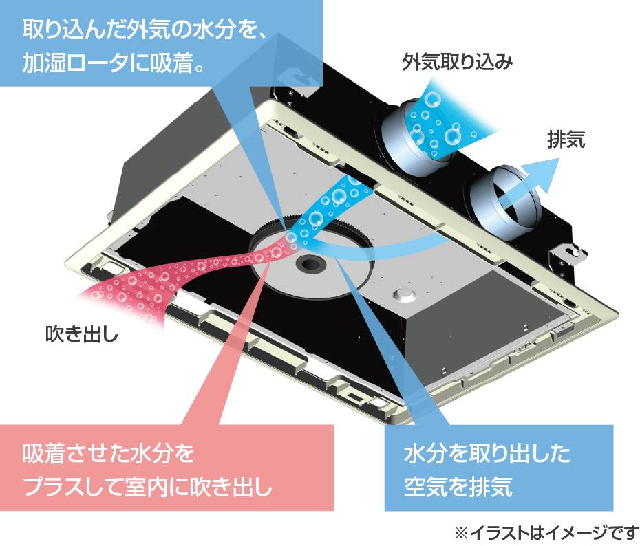 取り込んだ外気の水分を、加湿ロータに吸着。→吸着させた水分をプラスして室内に吹き出し→水分を取り出した空気を排気