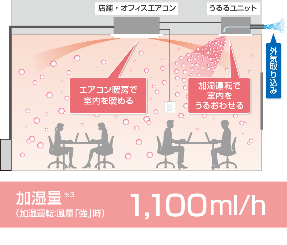 加湿量（加湿運転：風量「強」時）※3　1,100ml/h