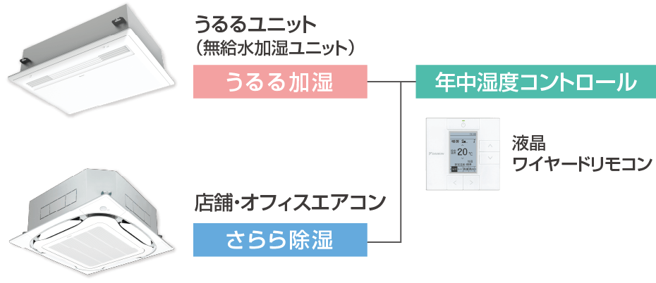 うるるユニット（無給水加湿ユニット）[うるる加湿] 店舗・オフィスエアコン[さらら除湿] 年中湿度コントロール 液晶ワイヤードリモコン