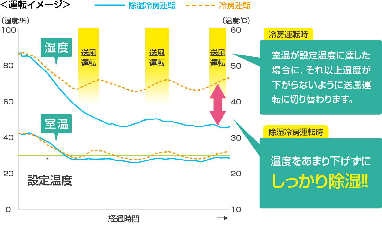 ＜運転イメージ＞冷房運転時　室温が設定温度に達した場合に、それ以上温度が下がらないように送風運転に切り替わります。　除湿冷房運転時　温度をあまり下げずにしっかり除湿！！