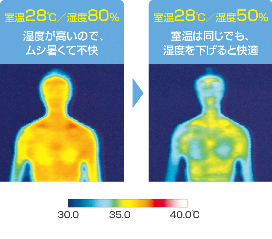 室温28℃／湿度80％　 湿度が高いので、ムシ暑くて不快→室温28℃／湿度50％　室温は同じでも、湿度を下げると快適