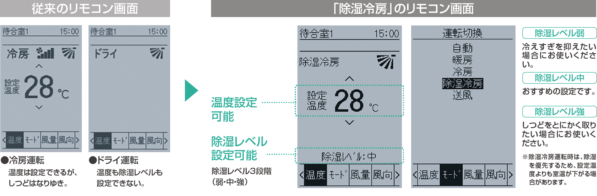 従来のリモコン画面と「除湿冷房」のリモコン画面
