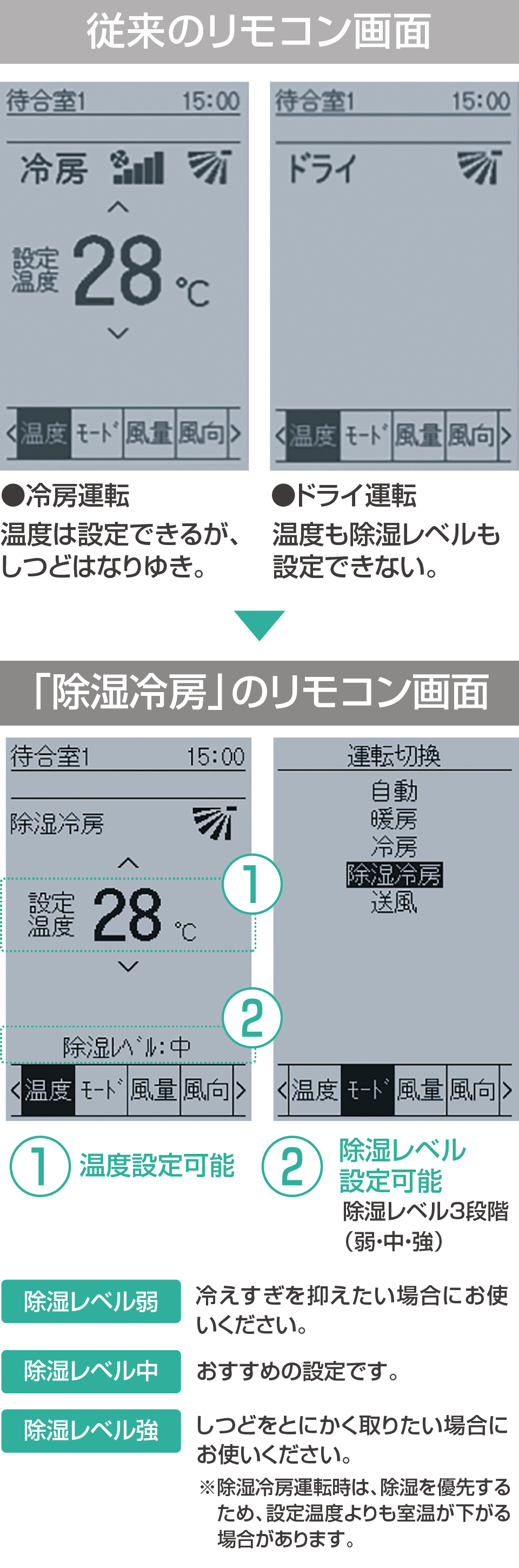 従来のリモコン画面と「除湿冷房」のリモコン画面