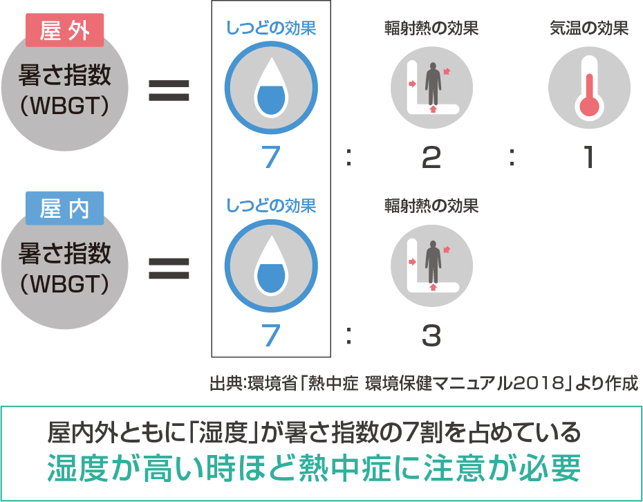 屋内外ともに「湿度」が暑さ指数の7割を占めている湿度が高い時ほど熱中症に注意が必要