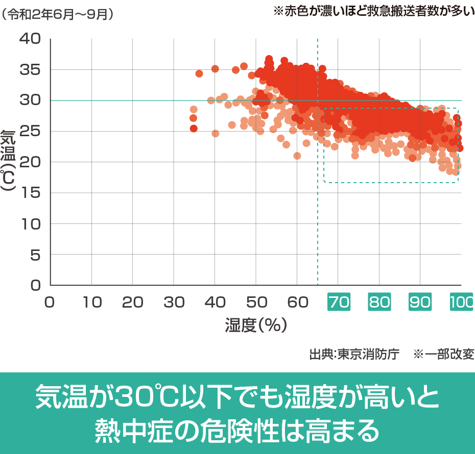 気温が30℃以下でも湿度が高いと熱中症の危険性は高まる