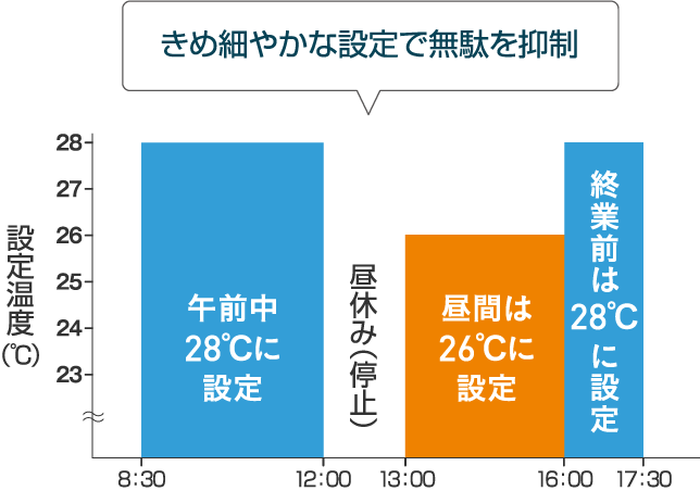 きめ細やかな設定で無駄を抑制