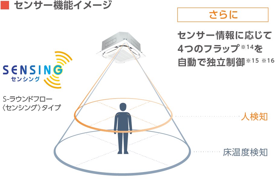 センサー機能イメージ センサー情報に応じて4つのフラップ※14を自動で独立制御※15※16
