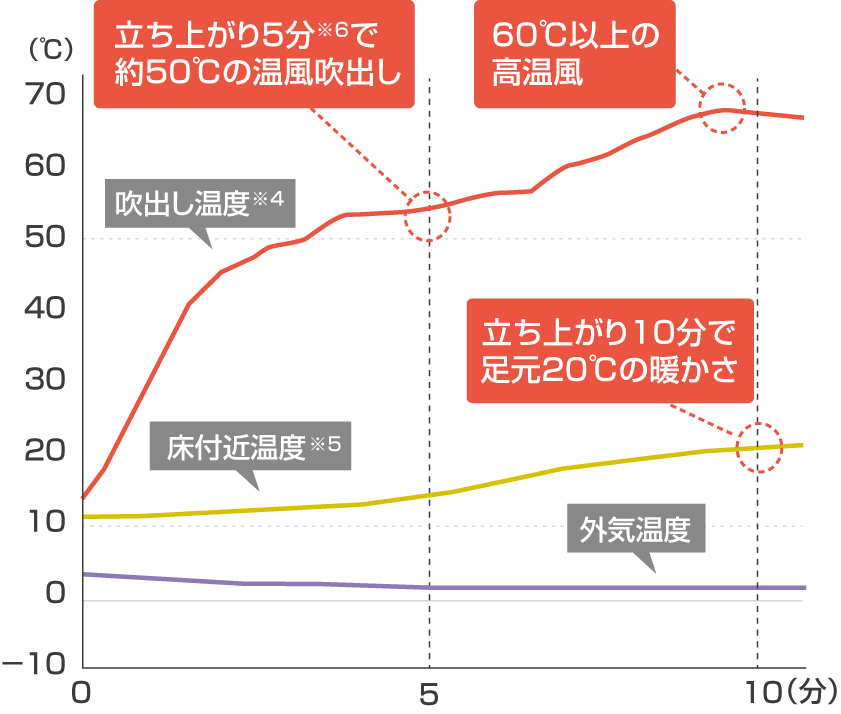 立ち上がり5分で約50℃の温風吹出し。60℃以上の高温風。立ち上がり10分で足元20℃の暖かさ