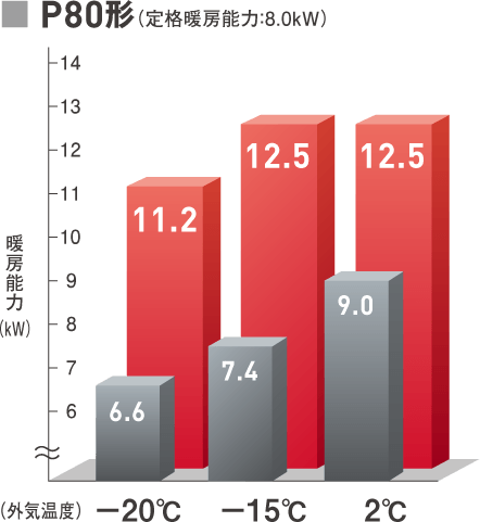 ■ P80形（定格暖房能力：8.0kW）グラフ