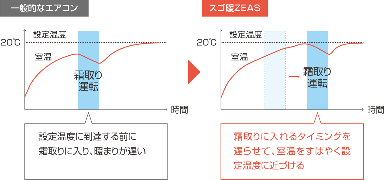 一般的なエアコンは設定温度に到達する前に霜取りに入り、暖まりが遅い。スゴ暖ZEASは霜取りに入れるタイミングを遅らせて、室温をすばやく設定温度に近づける。