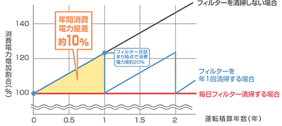 フィルターの汚れと消費電力の関係（当社試算）のグラフ