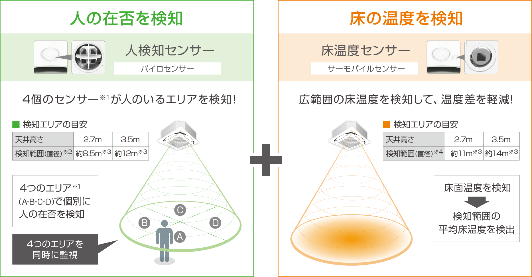 人の在否と床の温度を検知するセンサーの説明の画像