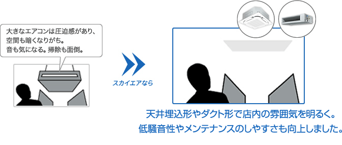 天井埋込形やダクト形で店内の雰囲気を明るく低騒音性やメンテナンス性も向上しました