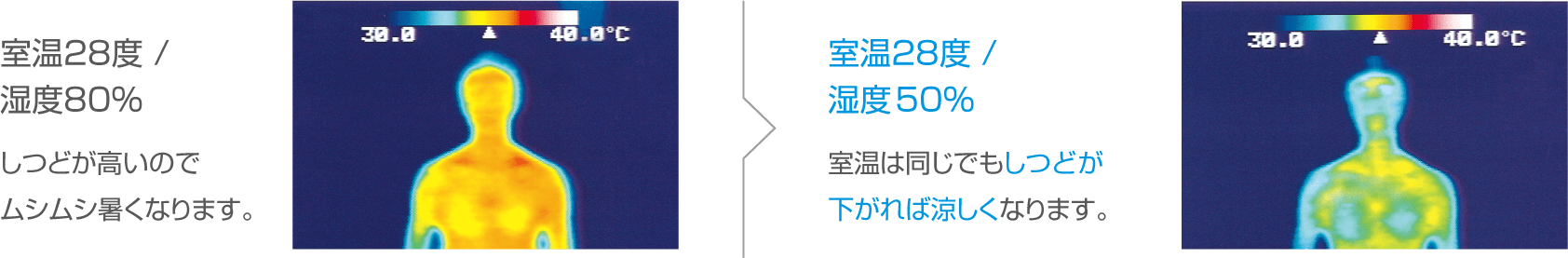 同じ温度でもしつどを変えれば涼しくなるイメージ図