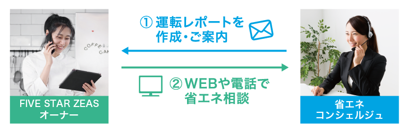 【1.運用レポートを作成・ご案内】【2.WEBや電話で省エネ相談】