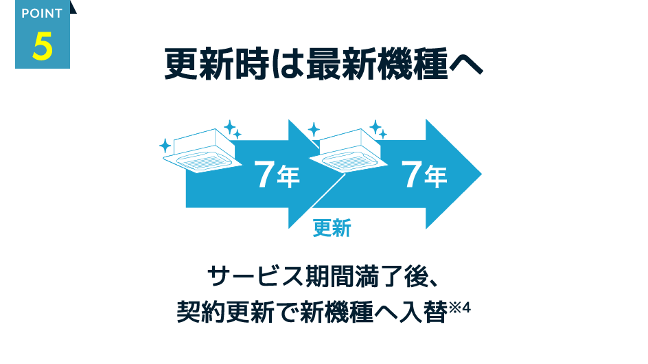 [point.5] 更新時は最新機種へ サービス期間満了後、契約更新で新機種へ入替※4