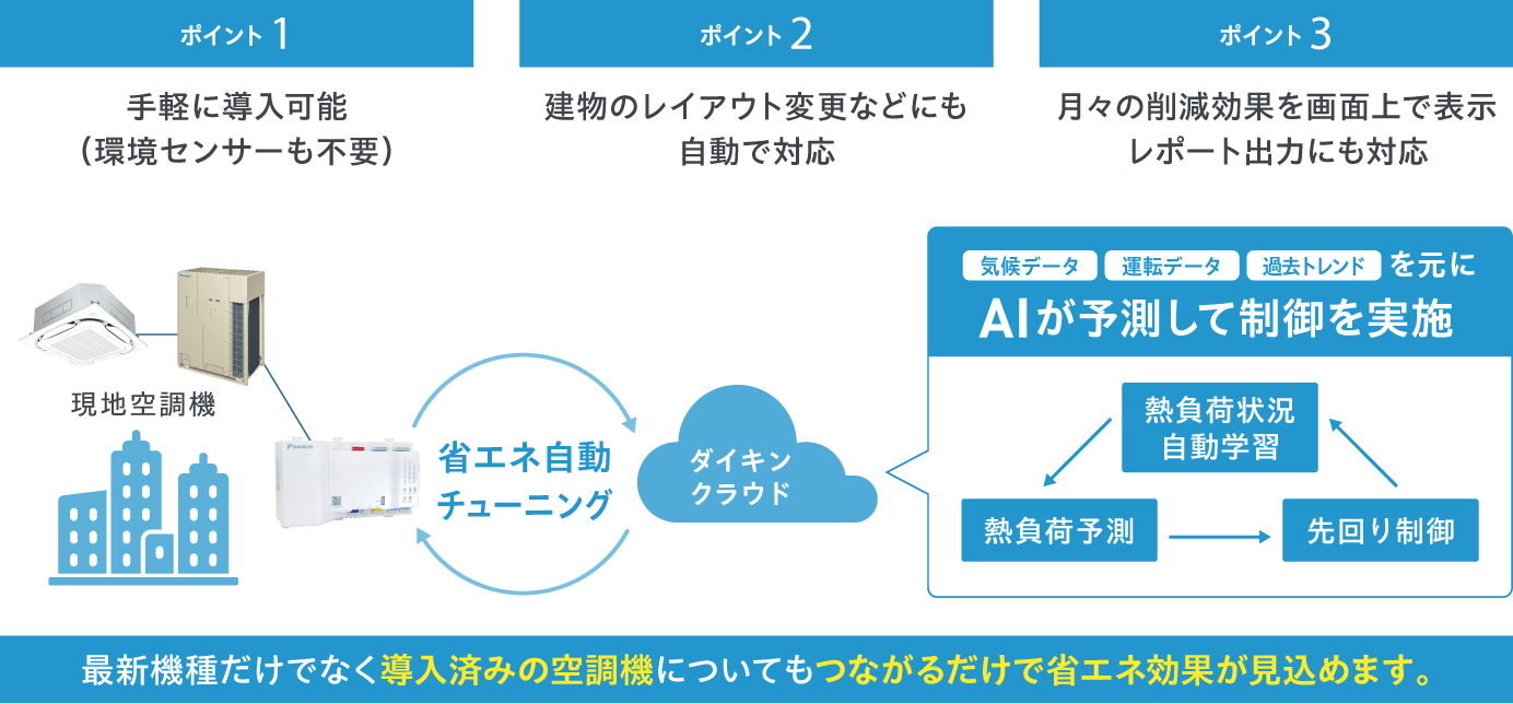 ポイント１.手軽に導入可能（環境センサーも不要）。ポイント2.建物のレイアウト変更などにも自動で対応。ポイント3.⽉々の削減効果を画⾯上で表⽰レポート出⼒にも対応