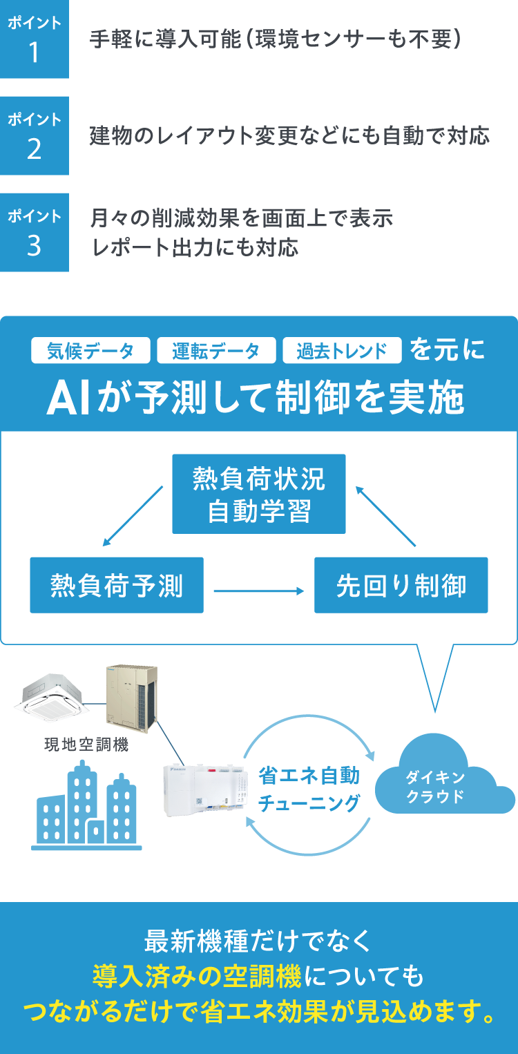 ポイント１.手軽に導入可能（環境センサーも不要）。ポイント2.建物のレイアウト変更などにも自動で対応。ポイント3.⽉々の削減効果を画⾯上で表⽰レポート出⼒にも対応