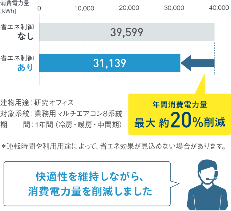 省エネ制御なし：消費電力量 39,599kWh。省エネ制御あり：消費電力量 31,139kWh。年間消費電力量 最大約20%削減。＊運転時間や利用用途によって、省エネ効果が見込めない場合があります。