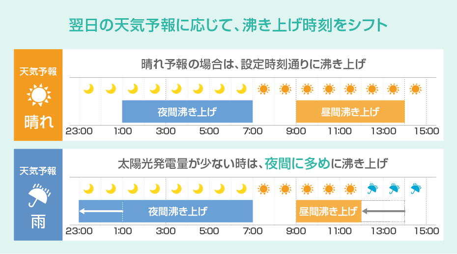翌日の天気予報に応じて、沸き上げ時刻をシフト