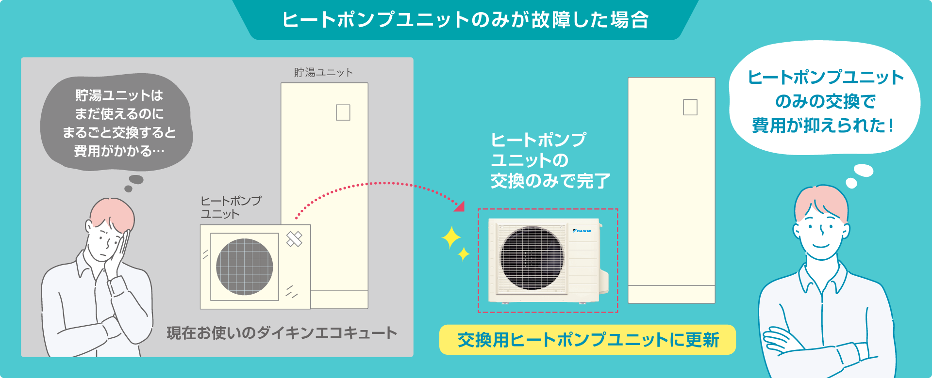 ヒートポンプユニットのみが故障した場合、ヒートポンプユニットのみの交換で費用が抑えられる