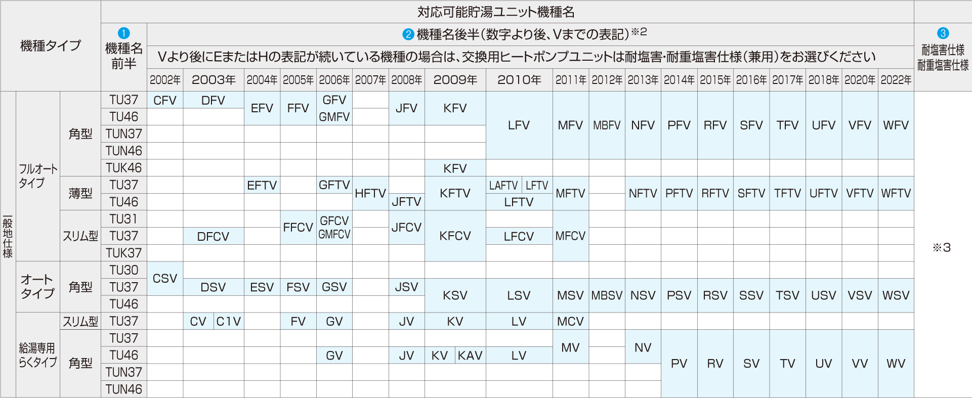 対応可能貯湯ユニット（タンク）確認一覧表