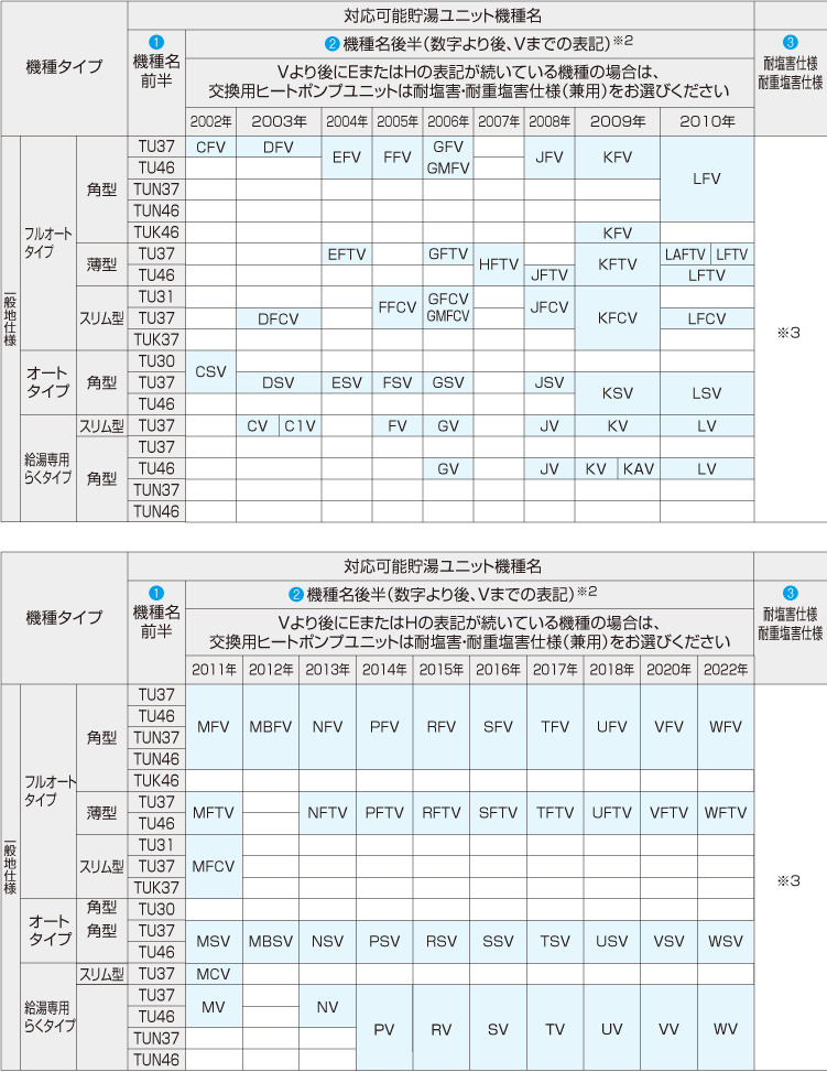 対応可能貯湯ユニット（タンク）確認一覧表