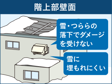 階上部壁面の設置イメージ