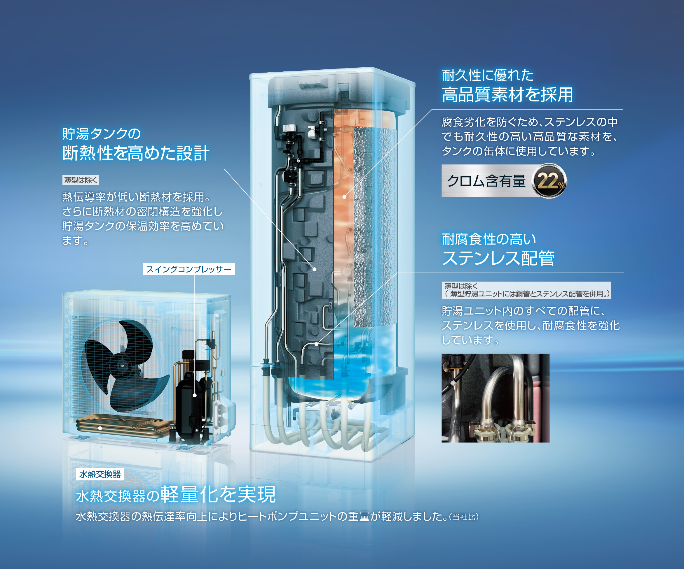 【貯湯タンクの断熱性を高めた設計（薄型は除く）】熱伝導率が低い断熱材を採用。さらに断熱材の密閉構造を強化し貯湯タンクの保温効率を高めています。【耐久性に優れた高品質素材を採用】腐食劣化を防ぐため、ステンレスの中でも耐久性の高い高品質な素材（クロム含有量22％）を、タンクの缶体に使用しています。【耐腐食性の高いステンレス配管（薄型は除く…薄型貯湯ユニットには銅管とステンレス配管を併用。）】貯湯ユニット内のすべての配管に、ステンレスを使用し、耐腐食性を強化しています。【水熱交換器の軽量化を実現】水熱交換器の熱伝達率向上によりヒートポンプユニットの重量が軽減しました。（当社比）