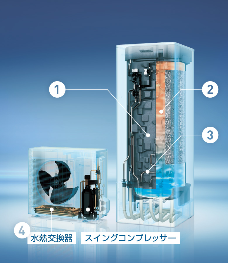 ダイキンの技術｜エコキュート｜ダイキン工業株式会社