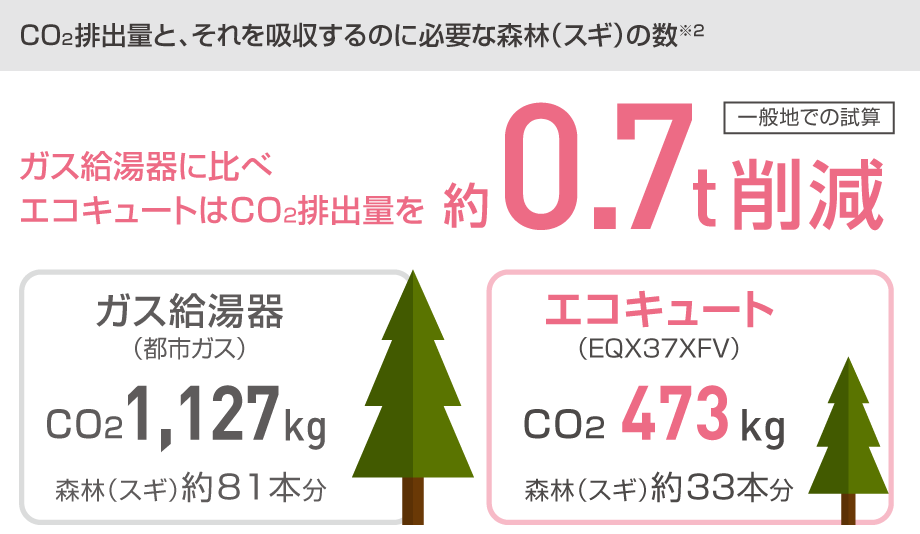 CO2排出量と、それを吸収するのに必要な森林（スギ）の数※2