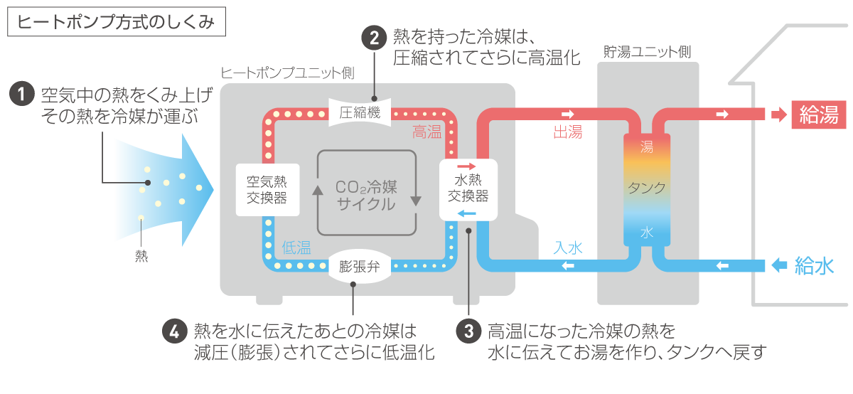 ダイキン工業　エコキュート　ヒートポンプ式給湯器